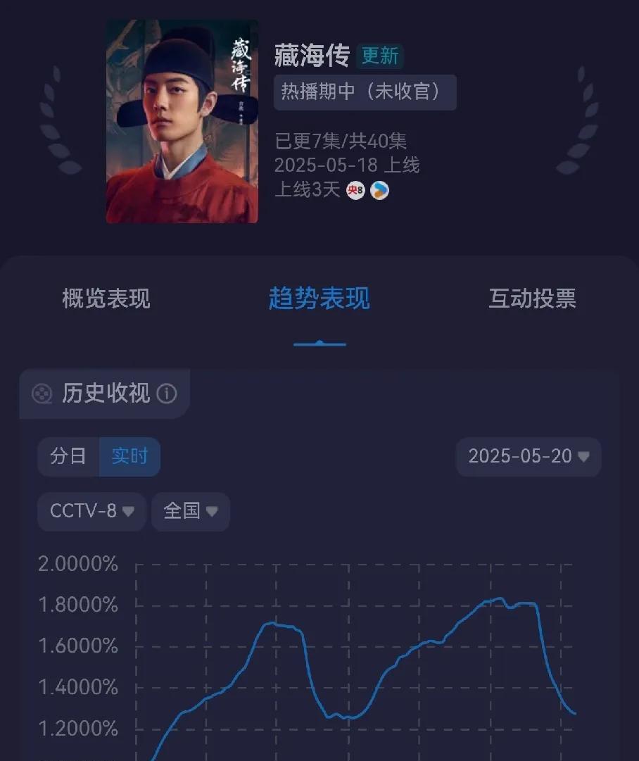《藏海传》收视率今天涨了一点1.48%最高1.83%热度第三天破万口碑没崩，