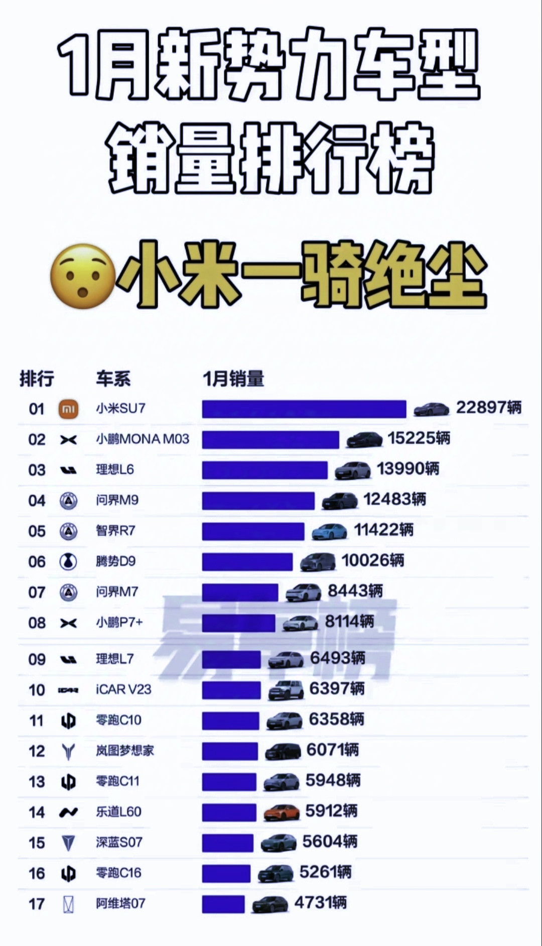 小米拿下新势力车型销量第一名。