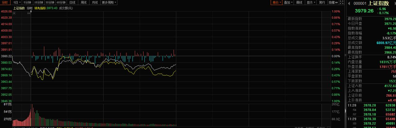 留意后市量能释放早盘三大指数低开后分化震荡、沪弱深强。沪指午盘收3979.2