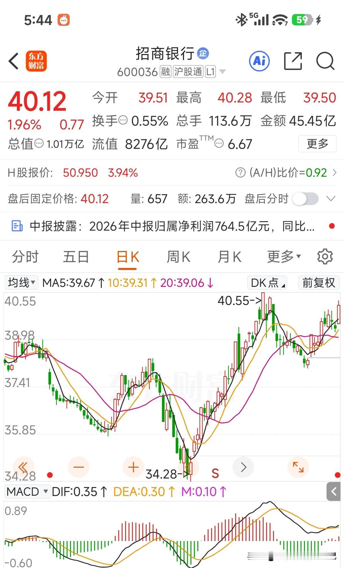 还是那么优秀，再次站上40元了！相信破净股的帽子也会在不久的将来摘掉！同样是