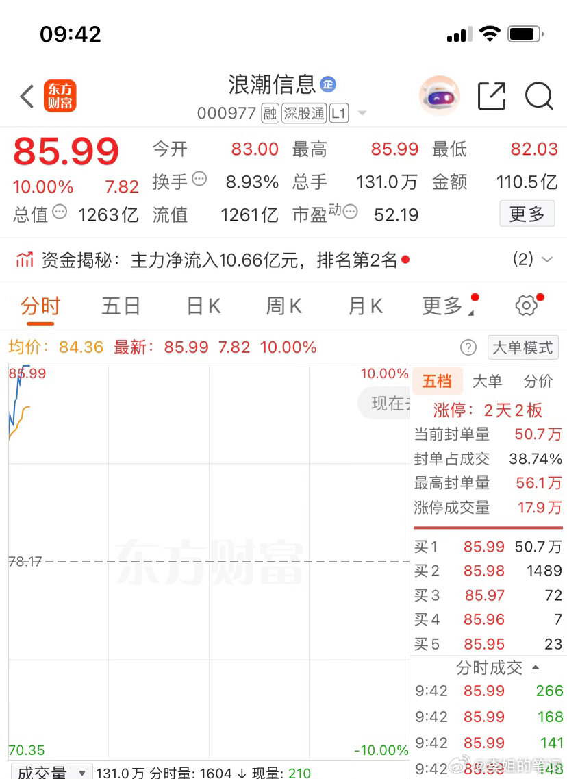 2天2连板，这大长腿真漂亮啊，无需多言兄弟姐妹们有目共睹