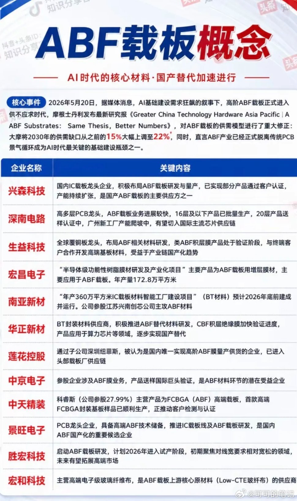 PCBABF载板概念！AI基建需求暴增，ABF载板进入供不应求时代，大摩预