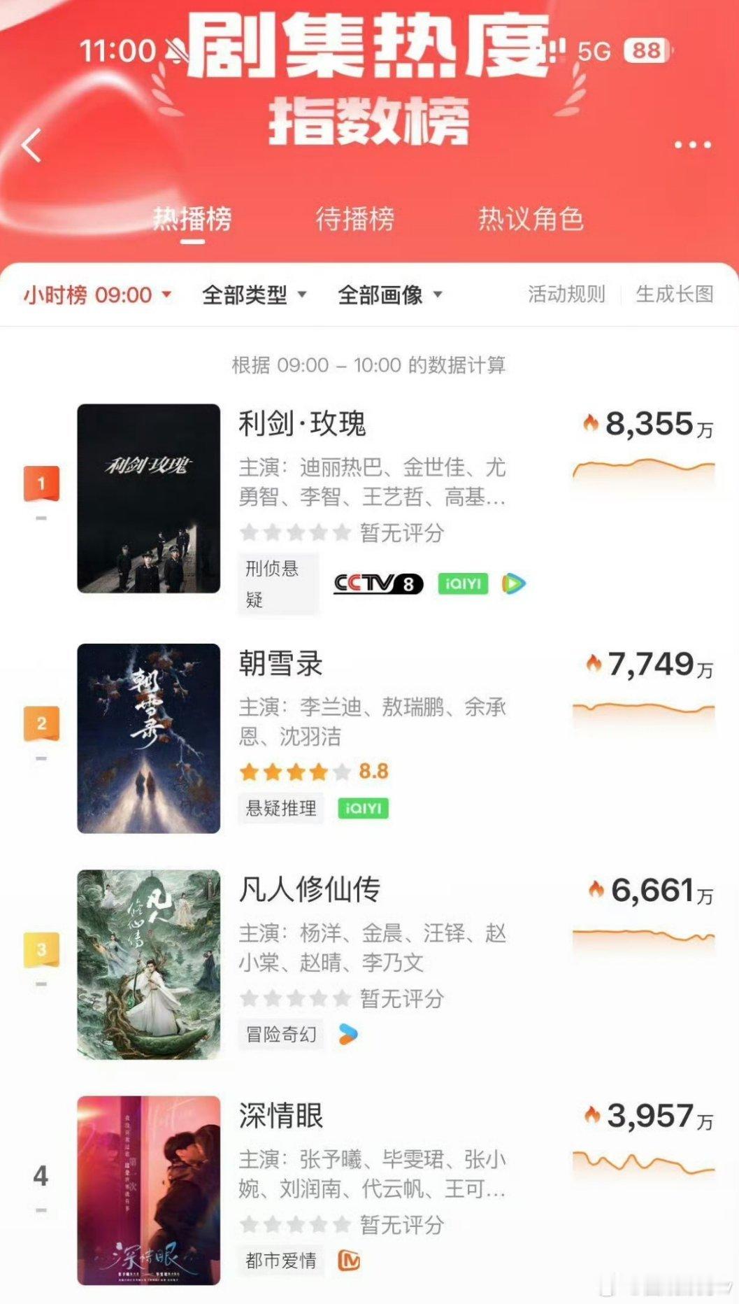迪丽热巴微指数双榜断层第一一直都是扛剧花，此身分明了，祝贺大美女，以后会原来越