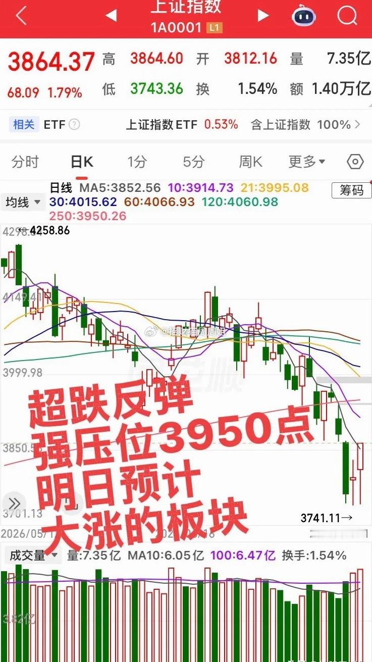 明日预计大涨的板块！第一个板块，大科技板块，特别是半导体板块，但是谨防冲高回落，