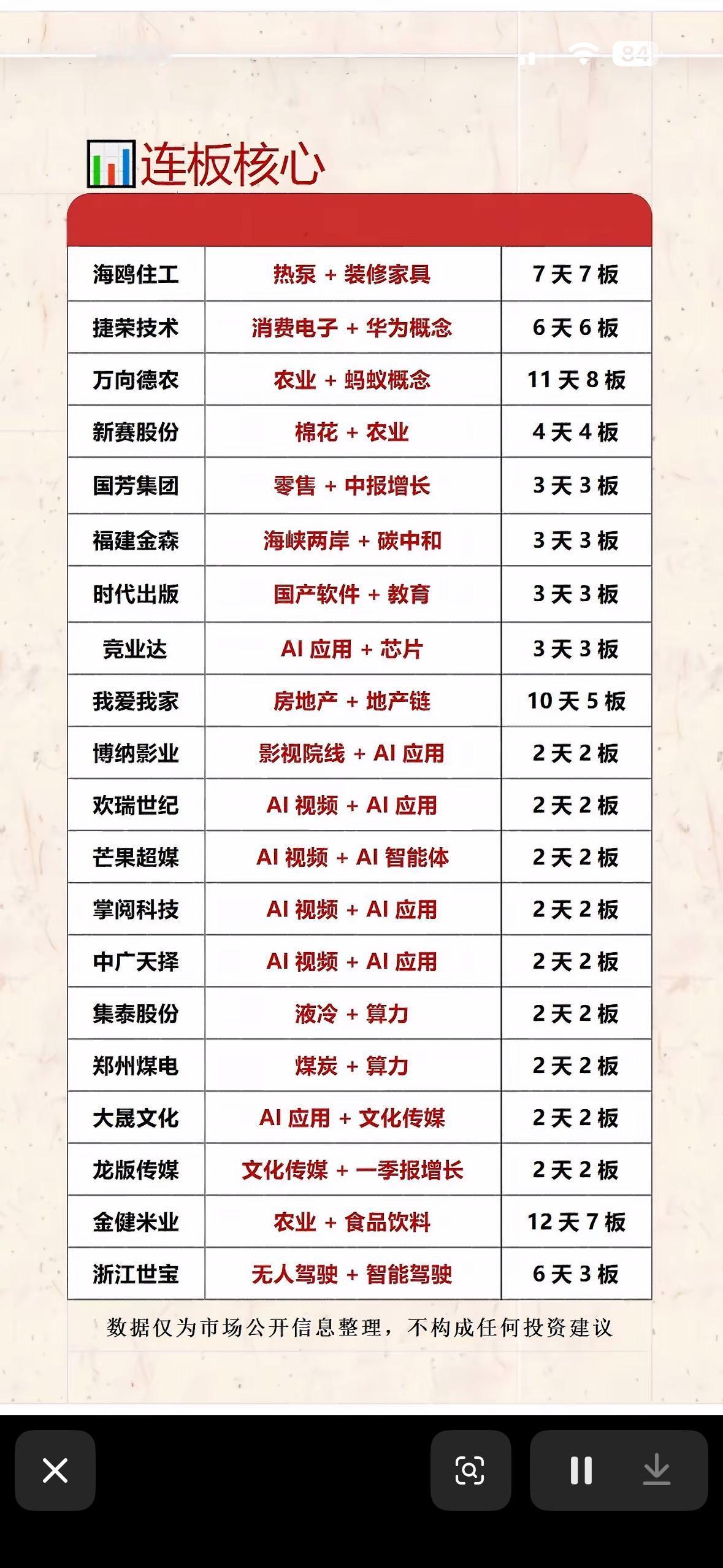 9月2日股票市场连板核心股排行。9月2日的连板核心股排行里，万向德农直接杀到
