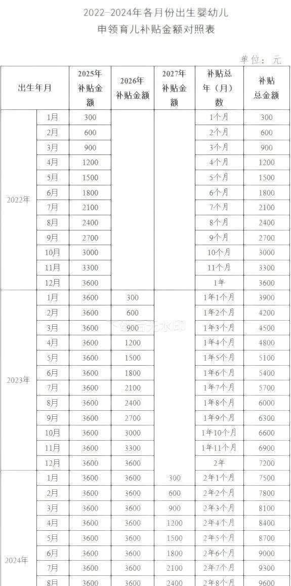 一张图看懂自己能领多少育儿补贴，总结下来就是2022年1月以后出生的小孩都可以领