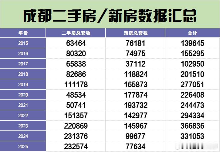把数据更新到2025年了1.维持之前的判断23年是成都交易量最大的年份。2.新房