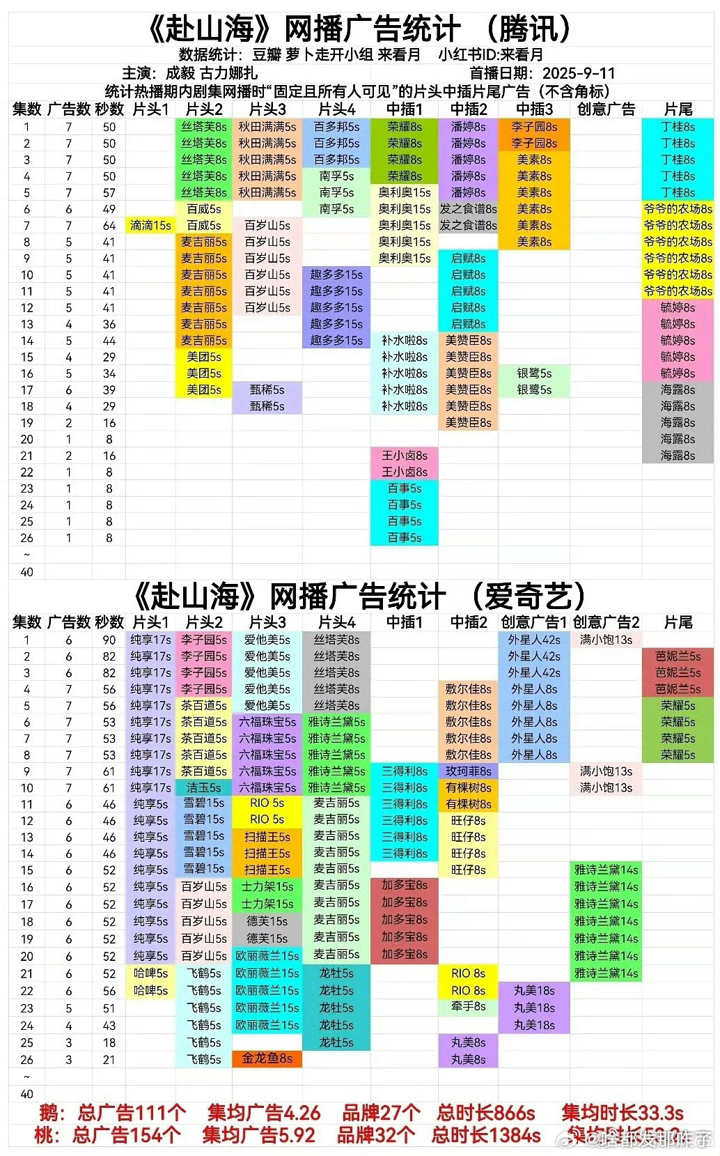 赴栓海爱奇艺只剩一广好些天了，🐧这边最新集只剩3个广🙌​​​