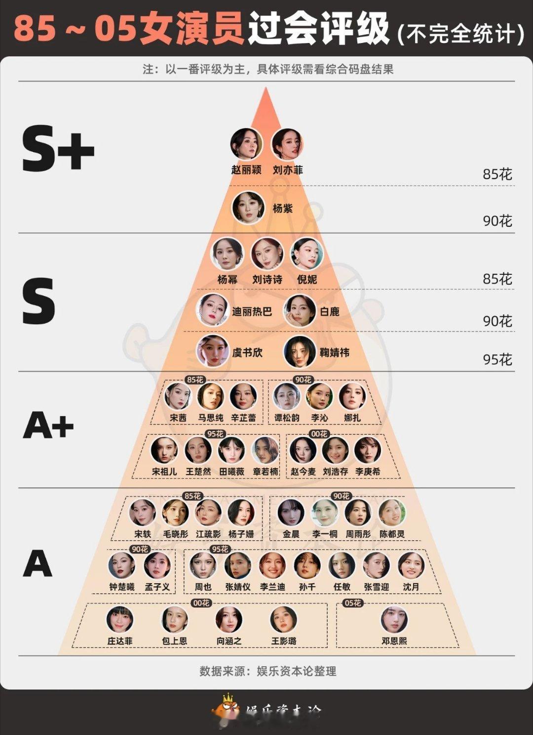 85-05女演员过会评级​​​