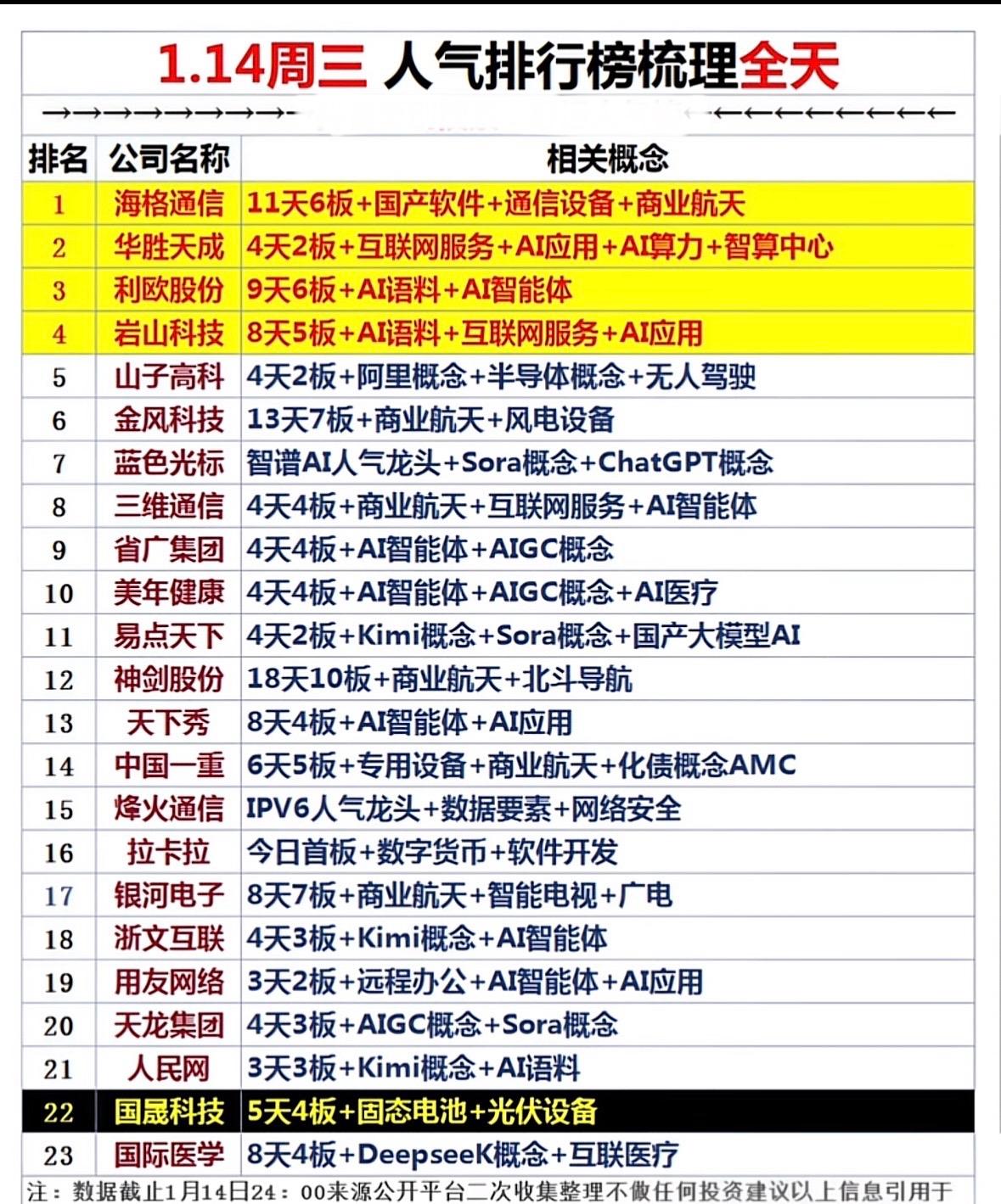 1月14日周三人气排行榜梳理AI概念股活跃，商业航天、智能体、语料等板块领涨