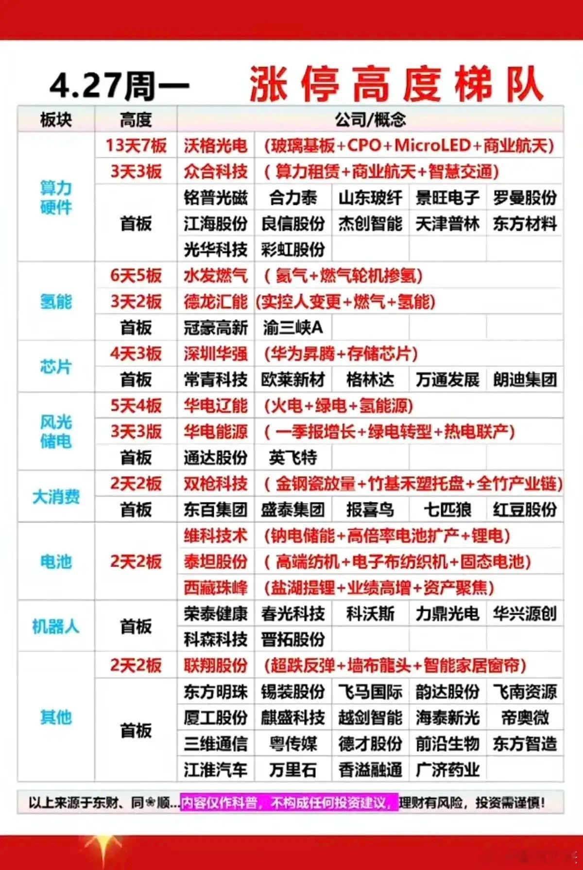 涨停梯队看看都有谁找找机会低吸为主别追高