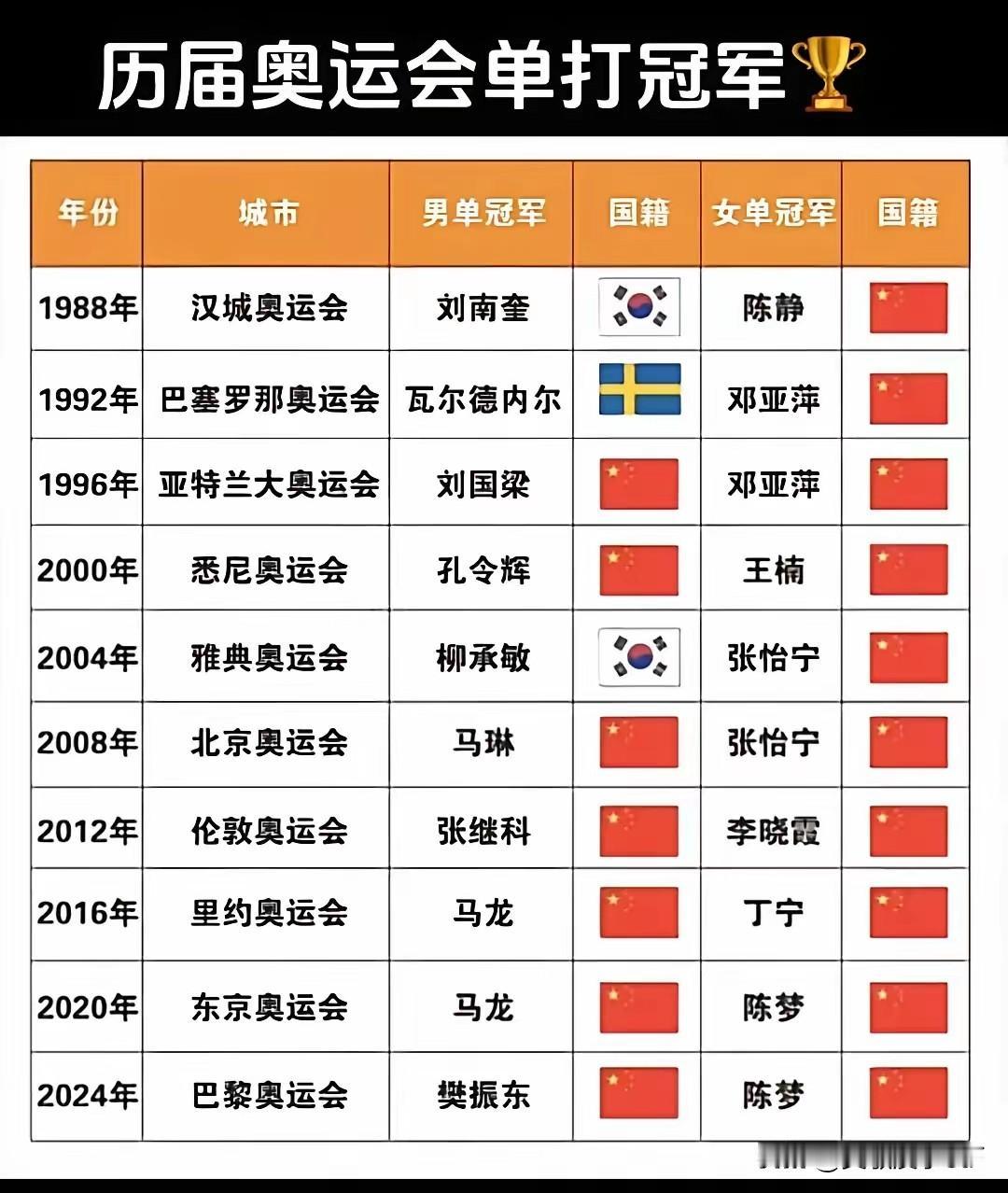 奥运会、亚运会、全运会的单打冠军名单整理好了。这三项赛事有个共同点，都是四年举办