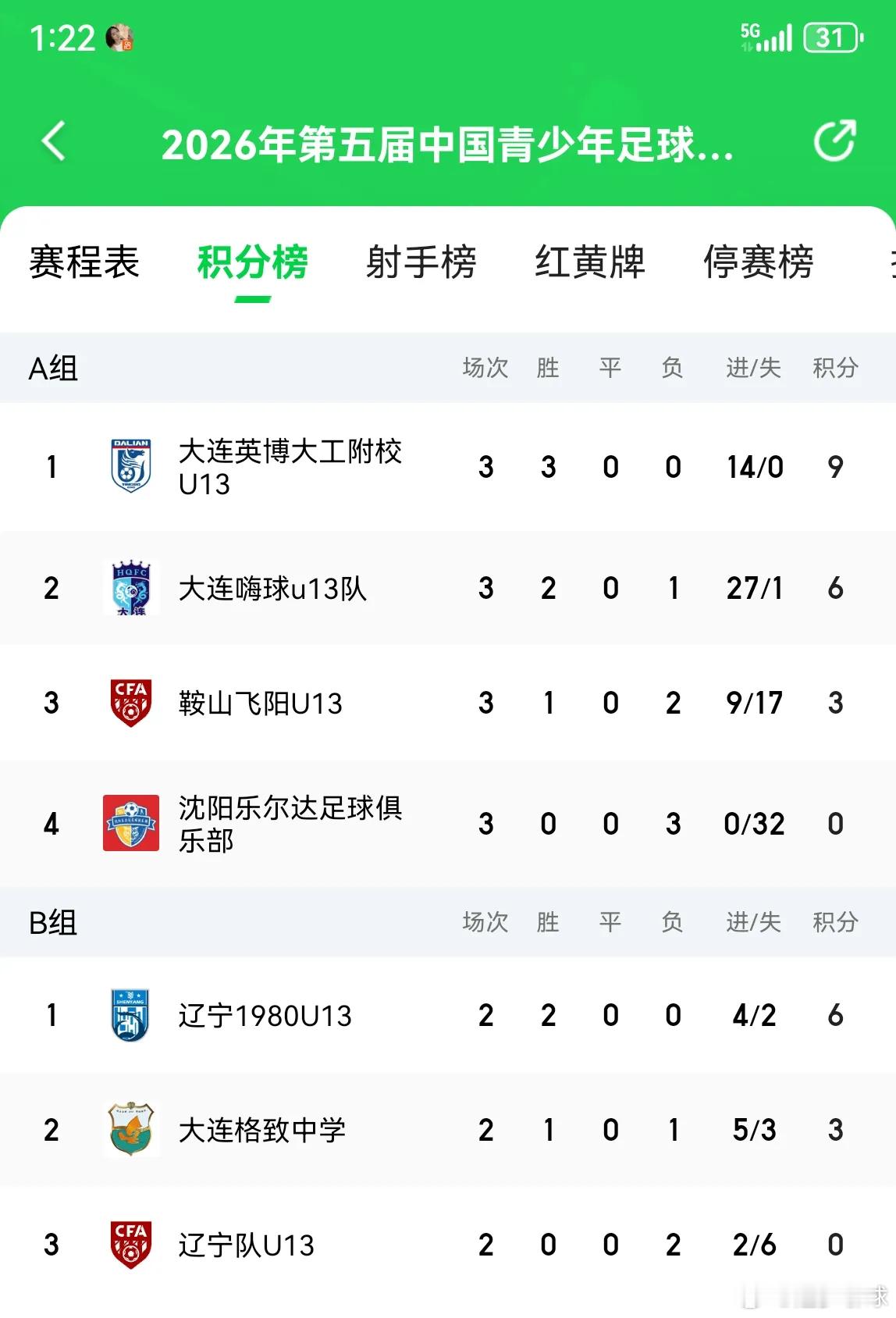 中青赛嗨球u13不敌大连英博，排名小组第二，无缘晋级？不过，嗨球虐菜是一把好手