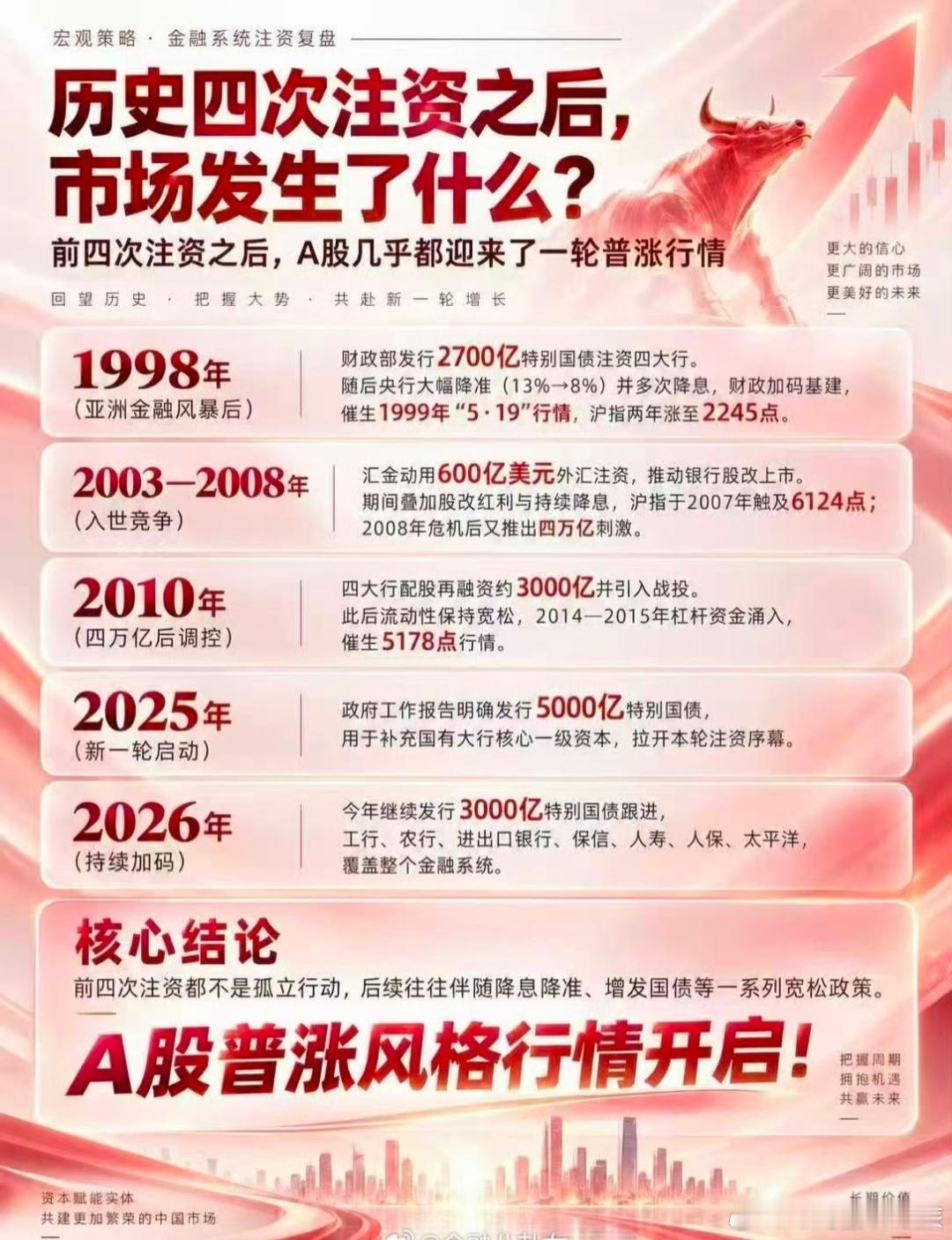 股票历史上几次给金融系统大规模注资后，A股走出一轮普涨行情。​​​