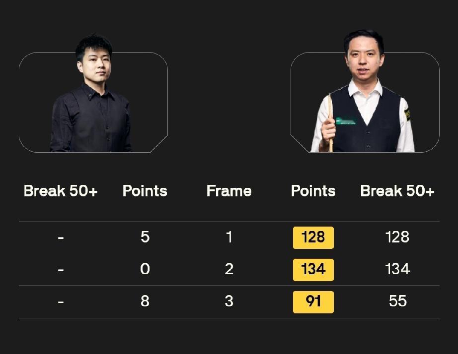 肖国栋3-0击败赵心童!1月21日，冠军联赛第六小组比赛，肖国栋首盘比赛打出1