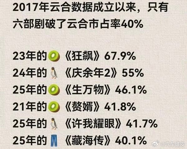 逐玉第二《逐玉》云合55.1%，正式超过庆余年2，来到历史第二，逐玉真的大爆！逐