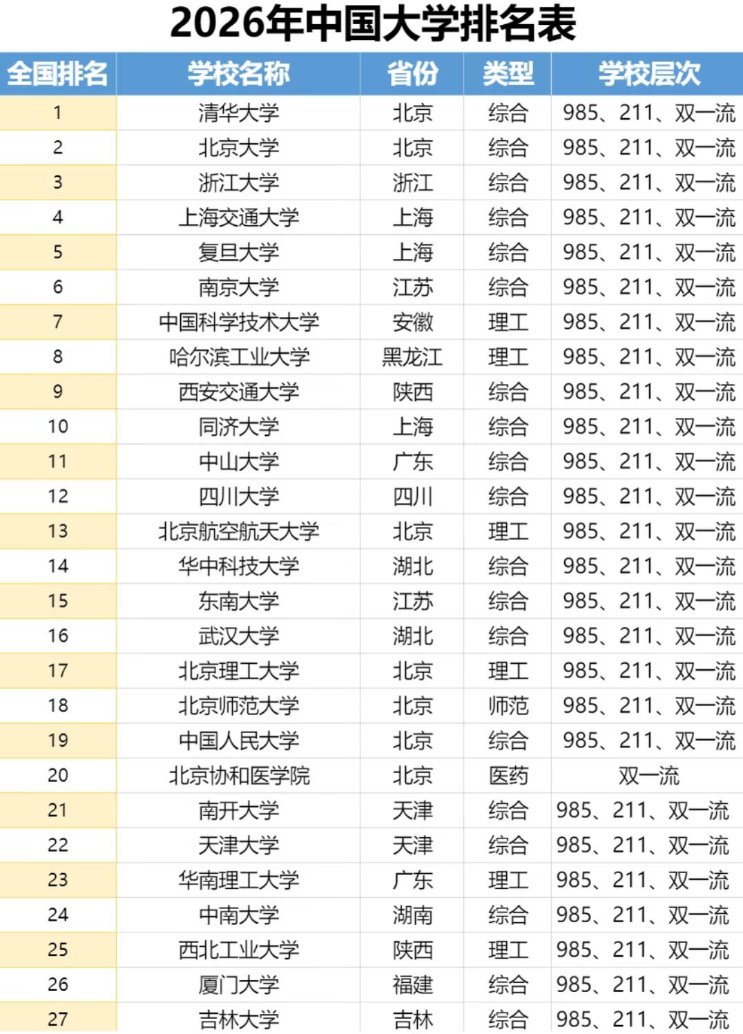 这是C9抱团最紧密的一个榜单了。具体来看，清北前二习以为常，华东五校（浙江大学、