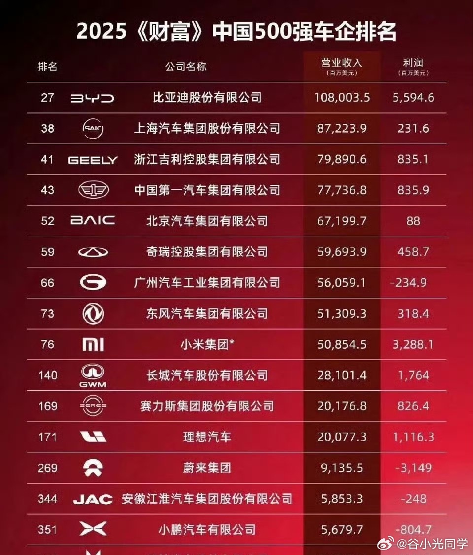 中国五百强车企排名，谁才是你心目中的国产领头羊呢？