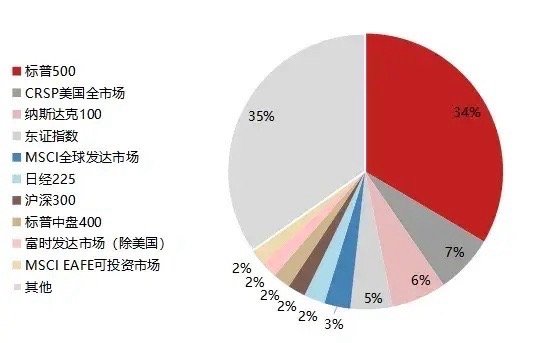 全球“宽基ETF”，跟踪规模排行榜：1.标普500：