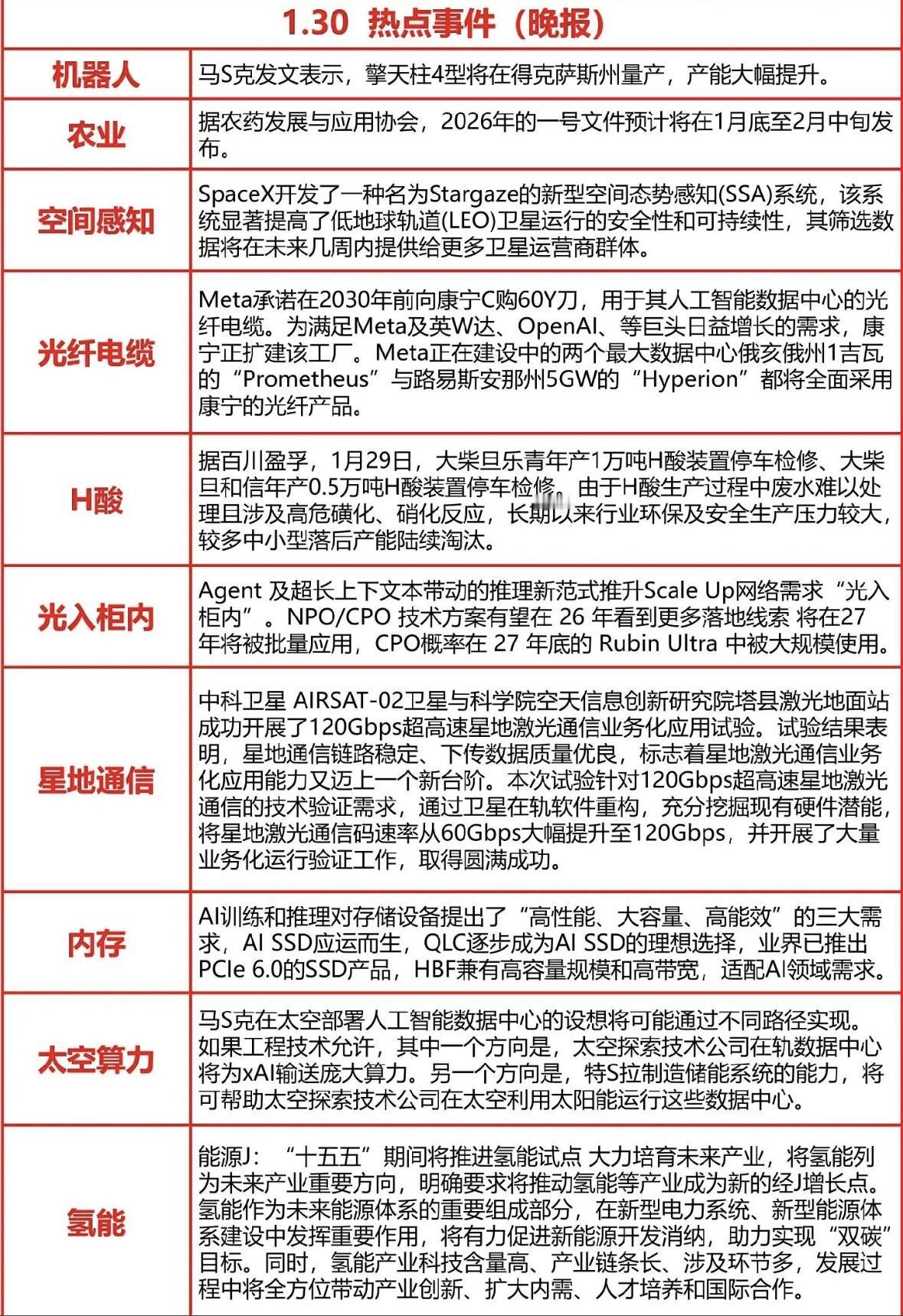 1月30日晚间新闻报道科技前沿：擎天柱量产、星地激光通信突破、氢能产业崛起，
