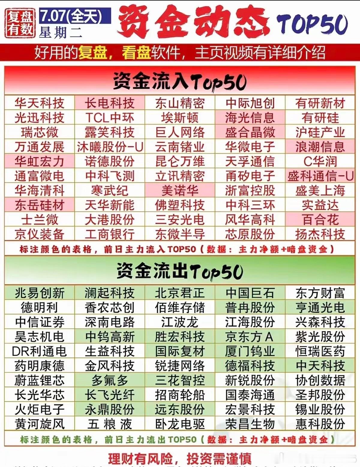 7月7日全天两市资金分化十分明显，主力资金大举涌入半导体、AI算力、新材料、通信