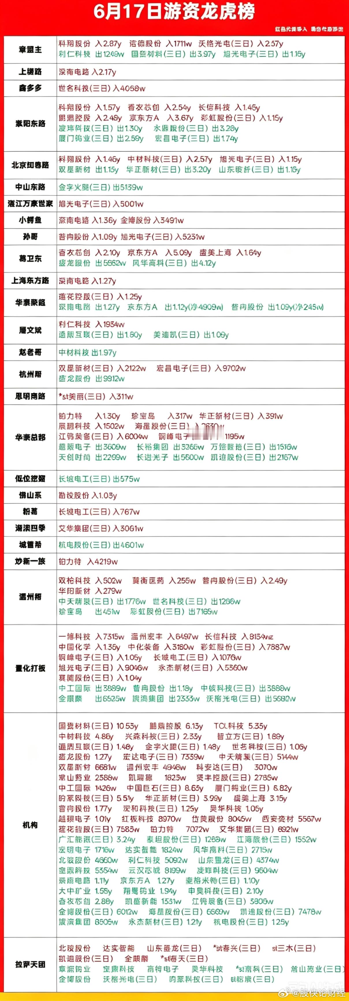 6月17日游资龙虎榜数据
