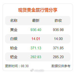 现货贵金属行情