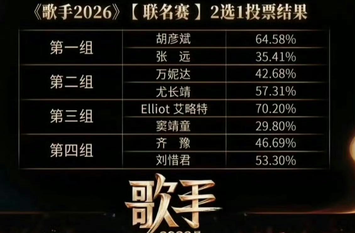 不明白歌手2026歌王是谁，就像现在的世界杯比赛一样。每一个参与其中的人，好