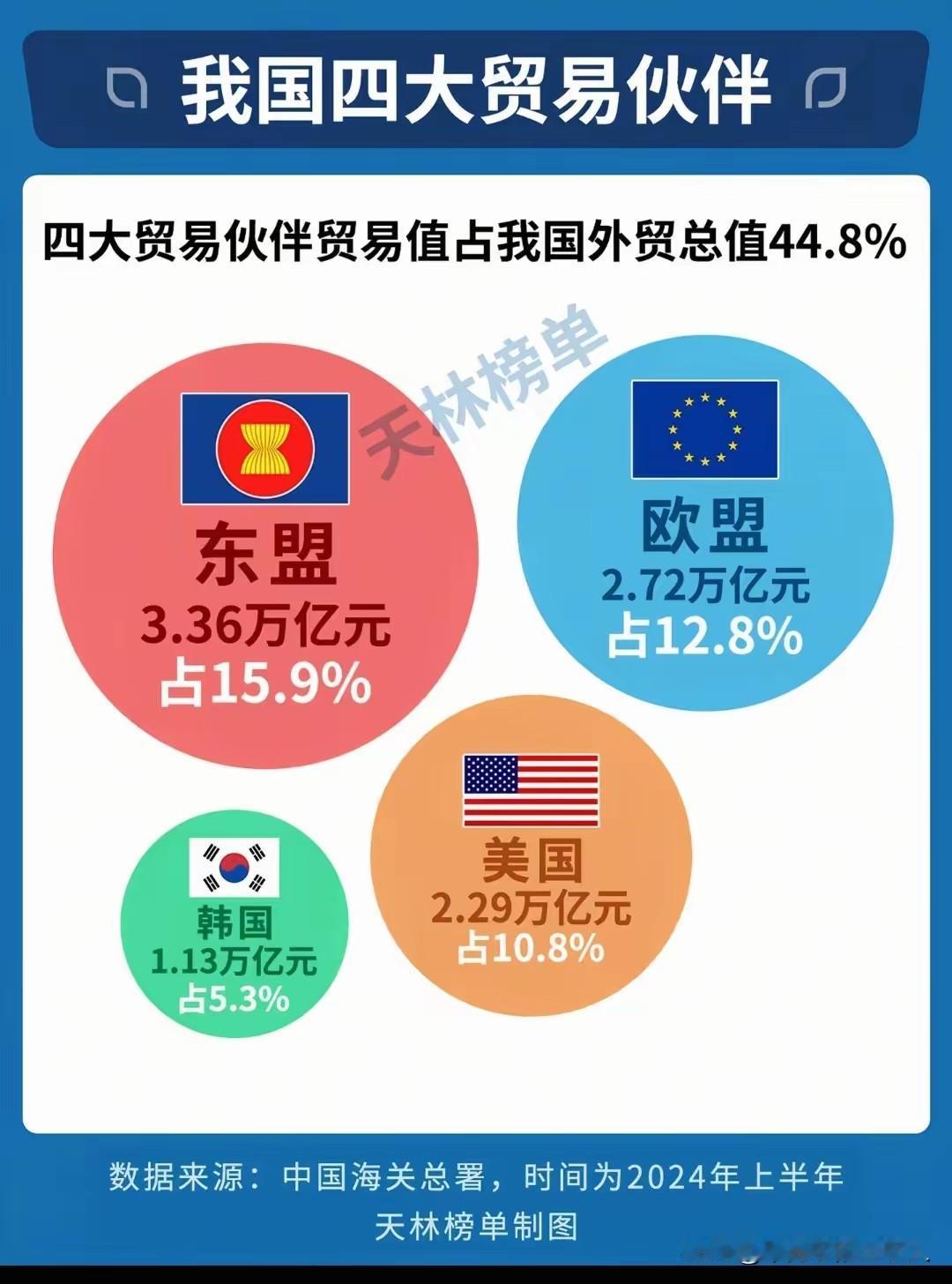 欧美“脱钩”脱了个寂寞，扒开底裤全是“中国制造”。2024上半年外贸数据出炉，