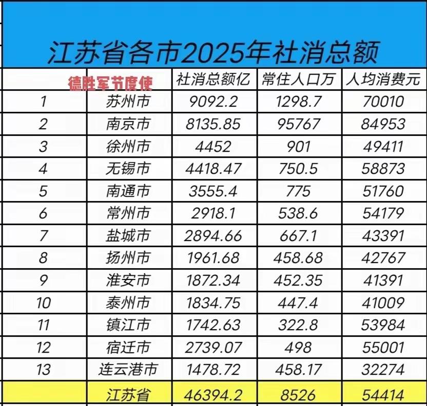 社会消费品零售总额江苏老徐社消零售总额位居全省第三，人均社消排第九。在202