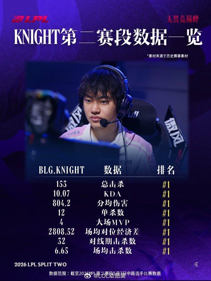 CN现役第一中单！LPL公布Knight数据：单杀/KDA/伤害等数据第一LP