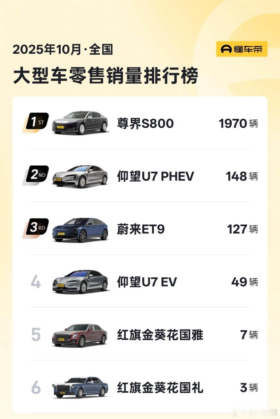 尊界断崖式领先……但您往后看，红旗金葵花这俩虽然排后边，但含金量挺高的呢红旗车圈