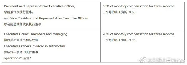 【本田高管集体降薪】本田高管降薪本田汽车近期披露2025财年（2025年4月-