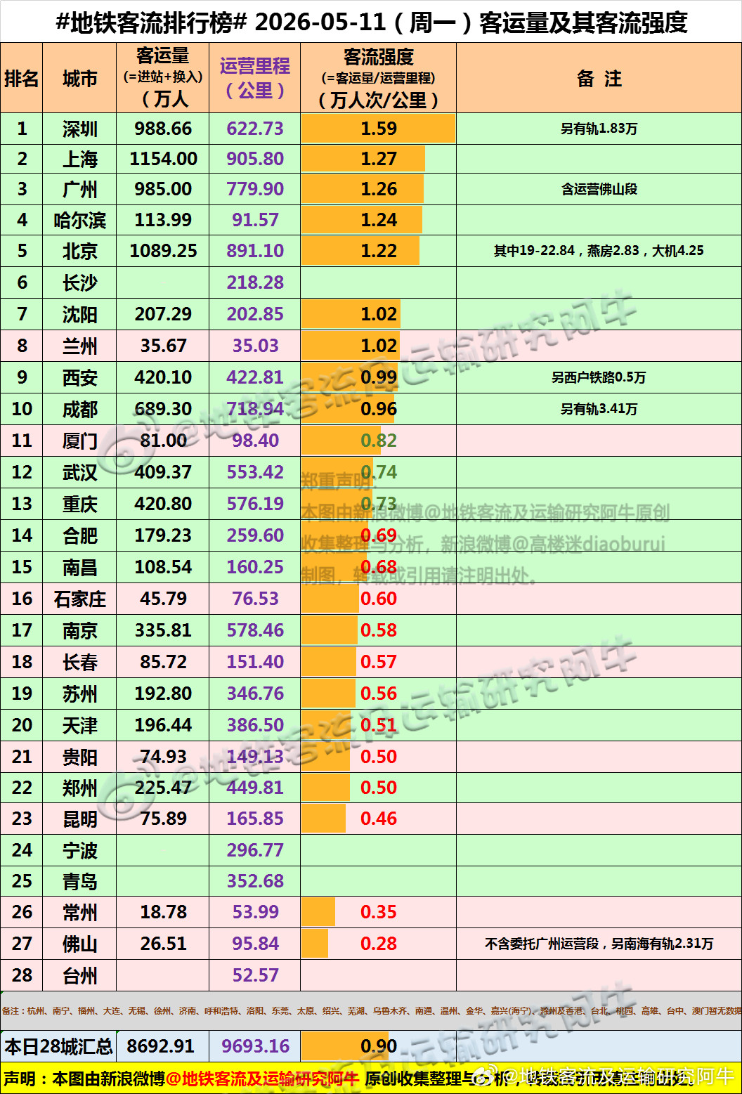【中国城市地铁客流排行榜2026-05-11（周一，农历三月廿五，中国地铁客流