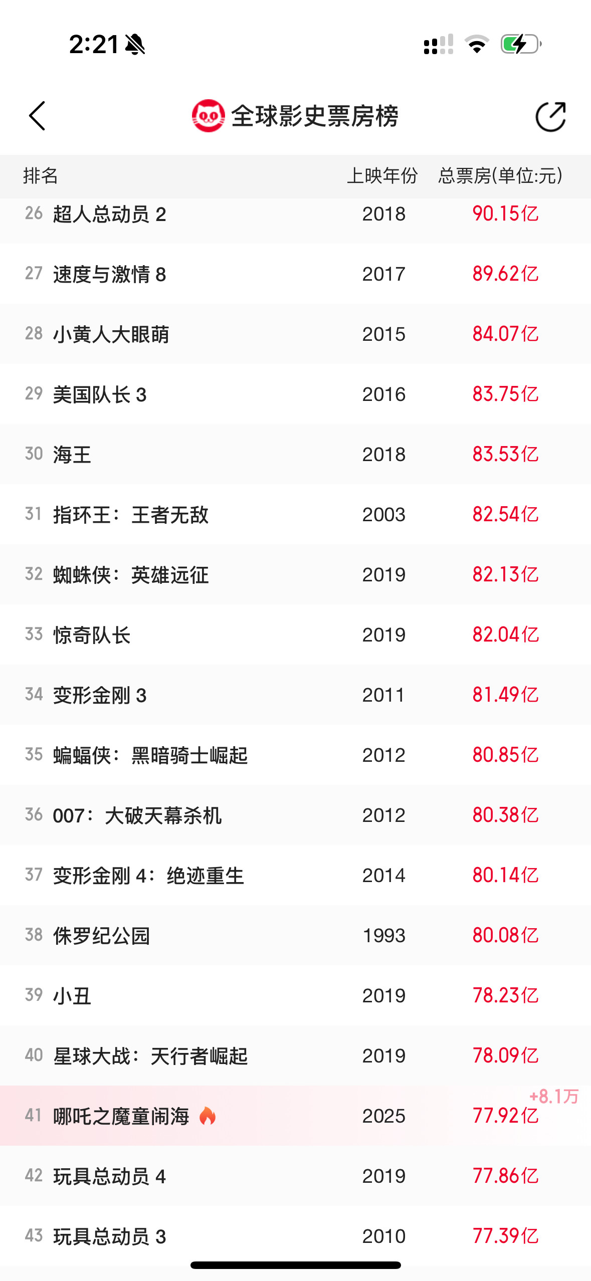 冲全球票房榜，美金有汇率不公平，我们吒儿冲啊‼️