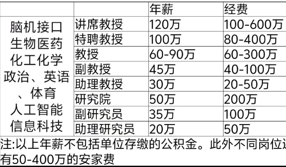 博士百万年薪，天津大学福州校区招聘！很多人不知道福州也有个985——天津大学