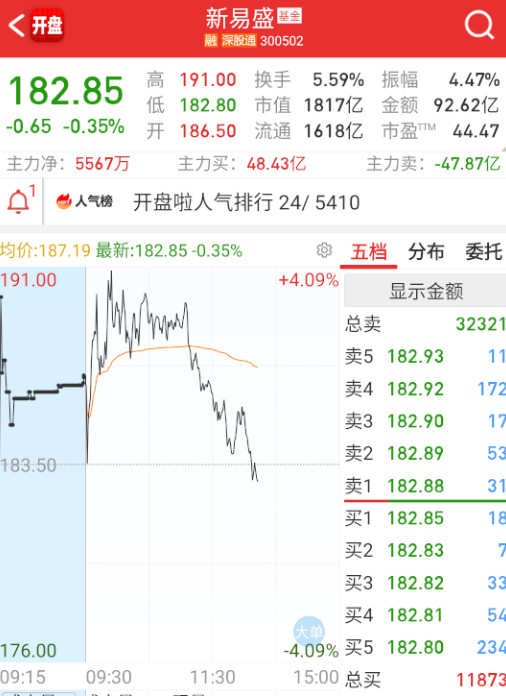 $新易盛sz300502$这个已经翻绿了。​​​