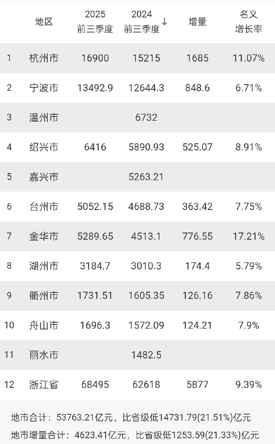 浙江9市前三季度GDP出炉:宁波湖州拉跨、金华超台州浙江省是我国经济第四大省,