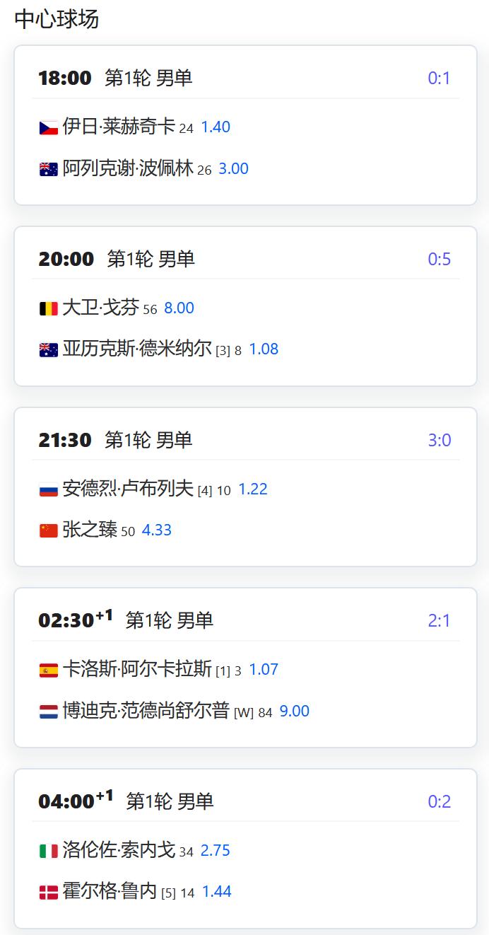 今日赛程：ATP500赛鹿特丹站，张之臻将在男单第一轮对阵4号种子卢布列夫；