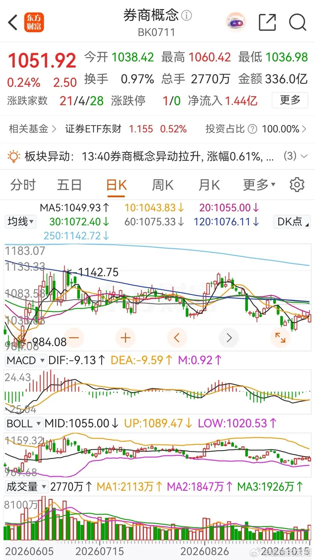 券商概念板块盘中两次异动拉升，第一次是在上午11点时，拉升的快，回落的也快；第二