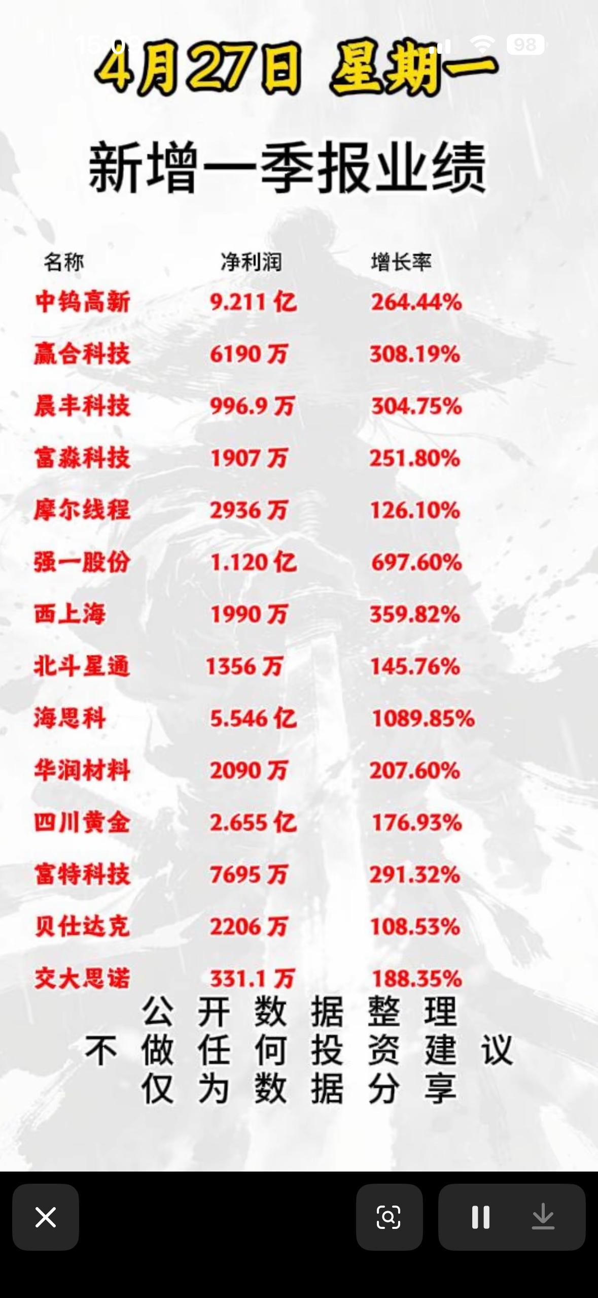 4月27日新增一季报业绩揭晓！📈💰📊4月27日的一季报业绩揭晓，那可