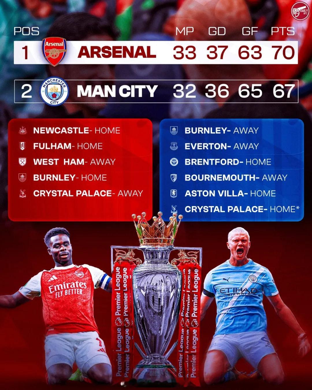 阿森纳和曼城剩余赛程对比。阿森纳的5个对手全部都是下半区球队。曼城的6个对手里只