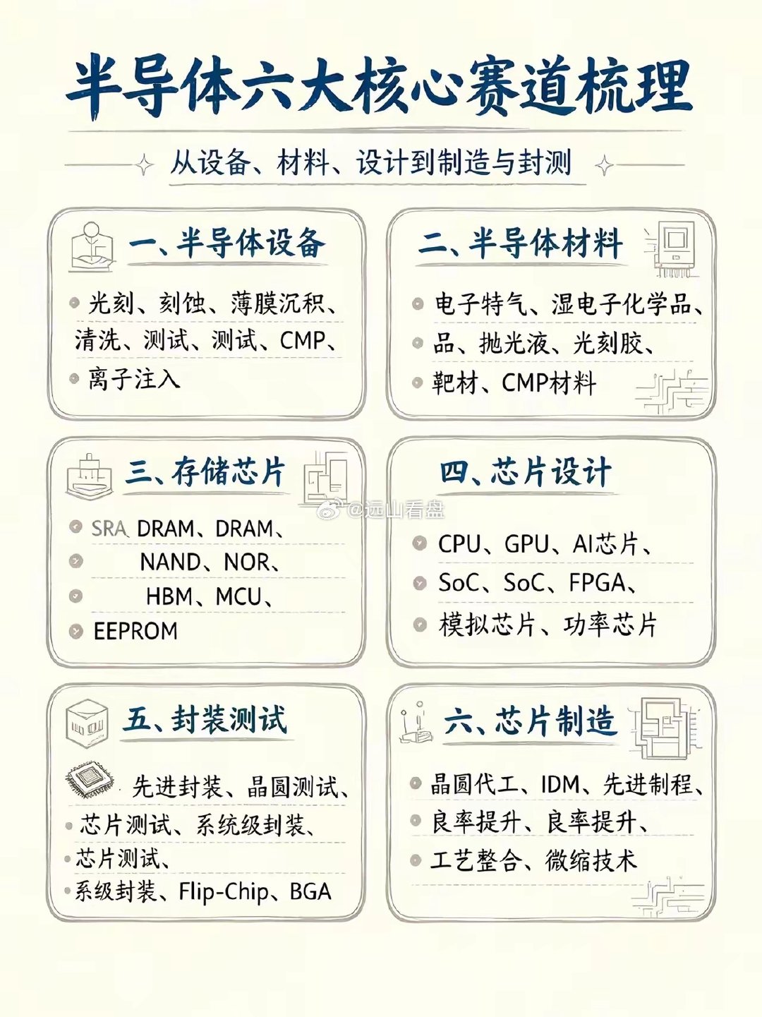一张图梳理半导体六大核心赛道#存储芯片##产业数据#​