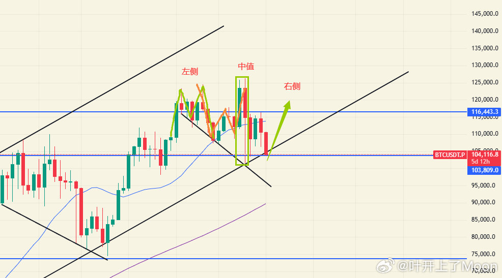 BTC看点11.4：目前已经岌岌可危，现所处位置在旗形下沿和水平支撑10.4W，
