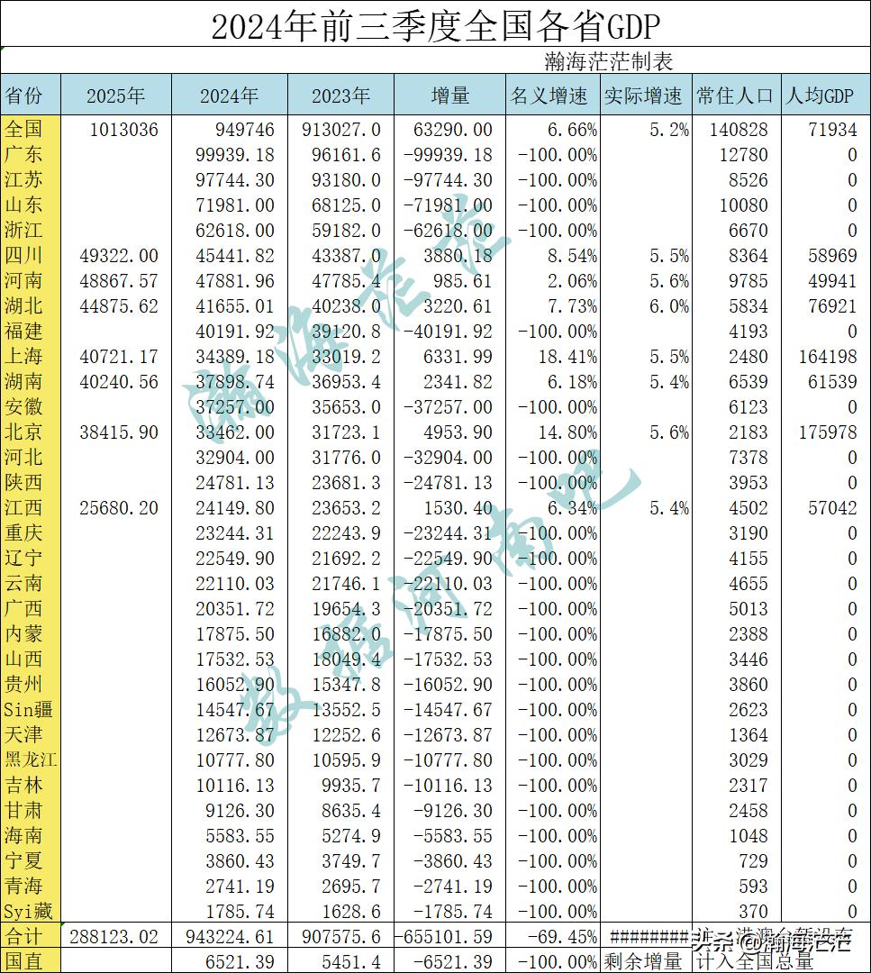 2025年三季度全国已有四川，河南。湖北，上海，湖南，北京，江西公布了生产总值数