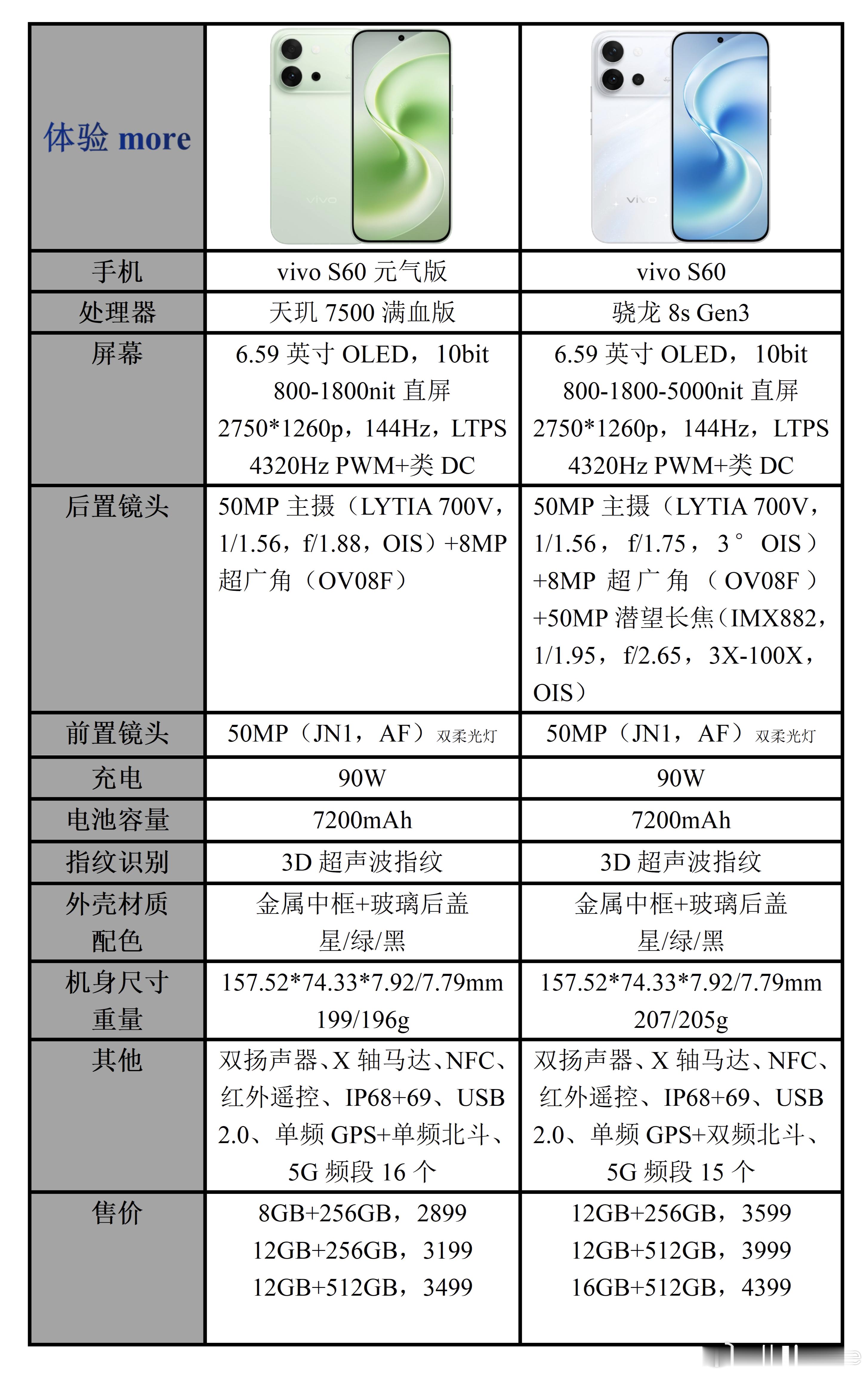 vivoS60系列配置参数价格一览：S60元气版首发天玑7500满血版。S60