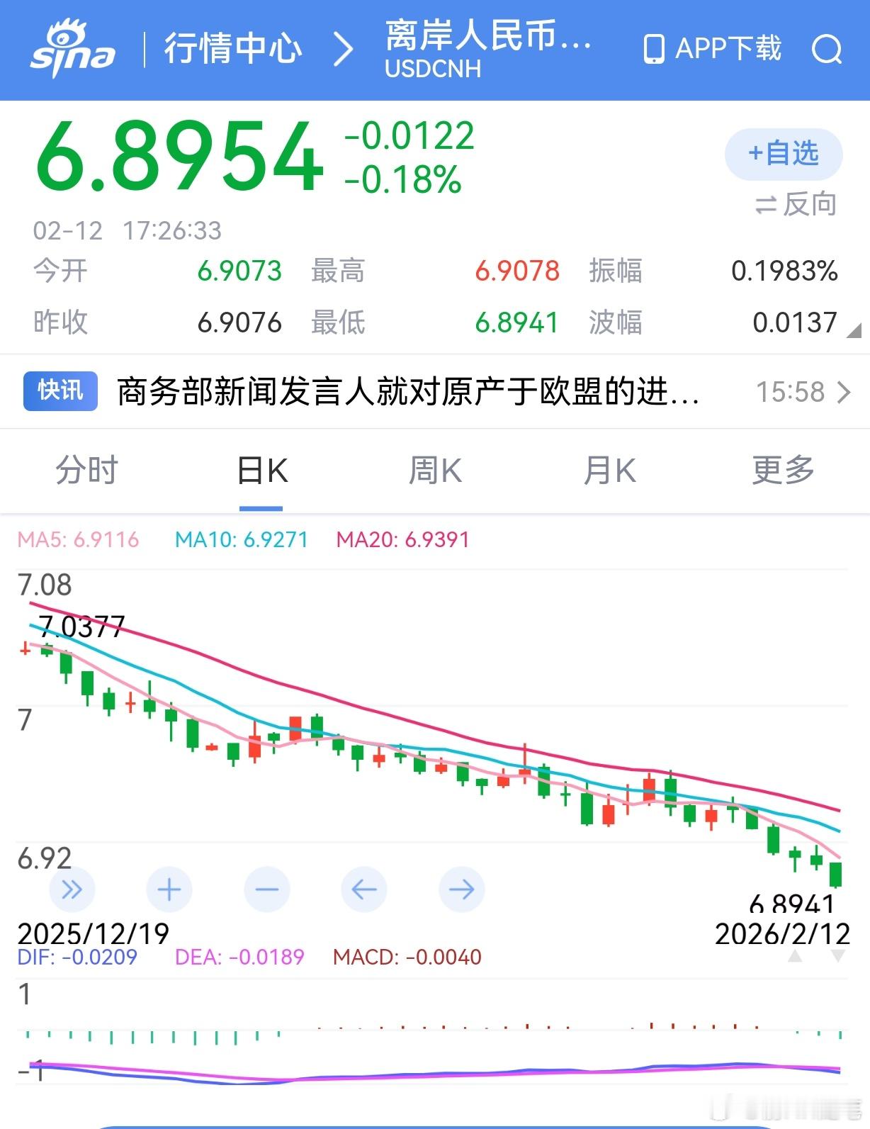 人民币升值突破6.9了，好快啊。那些没有结汇存美元定期的，估计要被埋了。