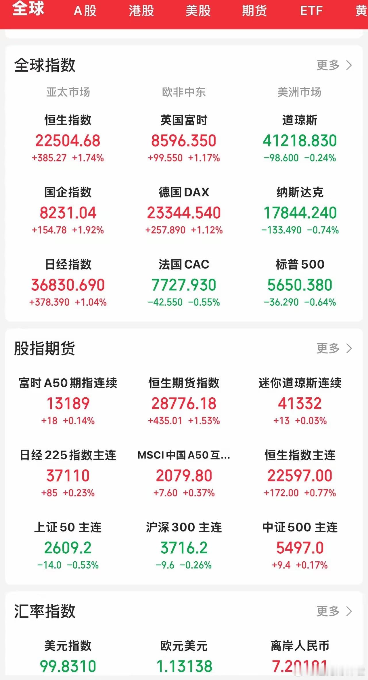 5.1的小长假结束了，大A今天也要开盘了。​昨晚的美国三大股指全线低开，然后走高