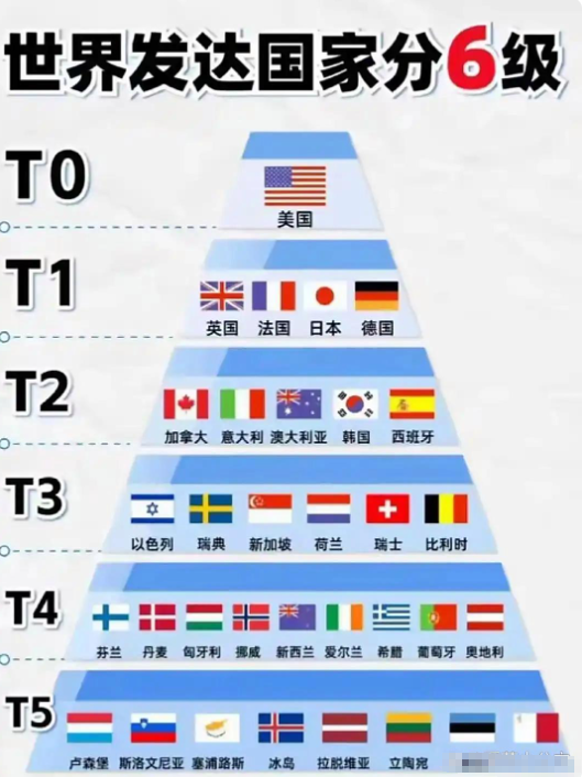 发达国家的6个层次。。。。