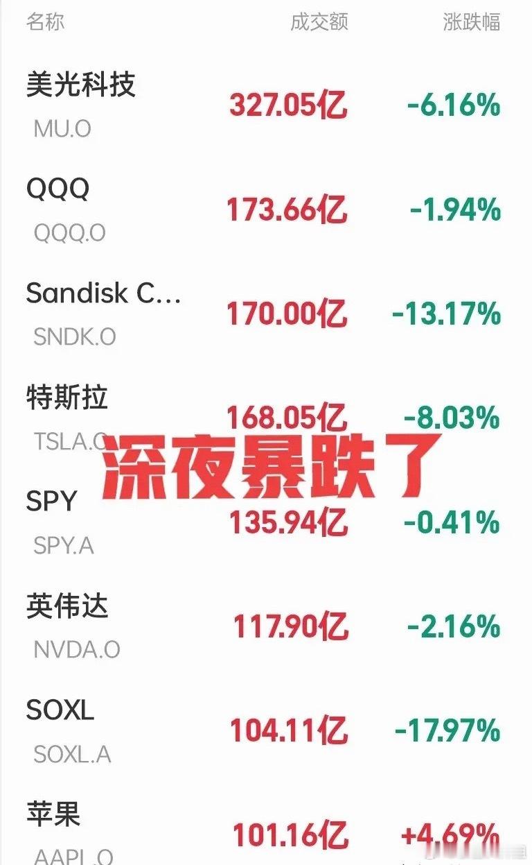 大空头来袭or进入技术性熊市？深夜美股纳斯达克指数大跌超1.2%，三倍做多半导体